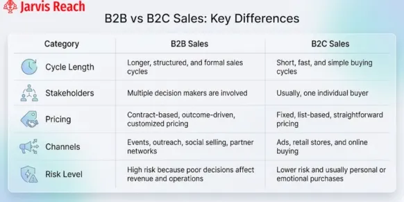 b2b vs b2c sales