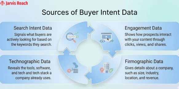 buyer intent data sources