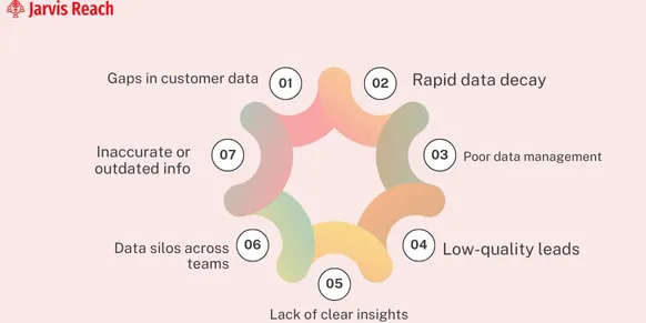 collecting and managing b2b data