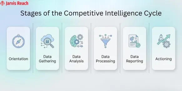 competitive intelligence cycle