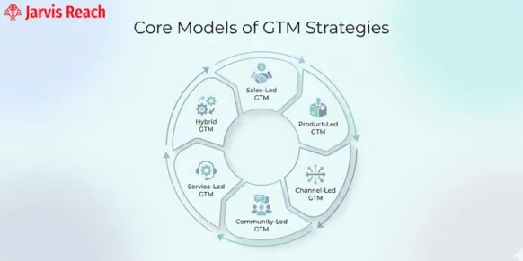 core models of gtm strategies
