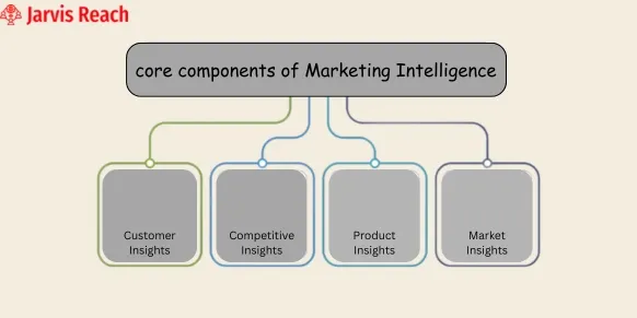 core types of market intelligence