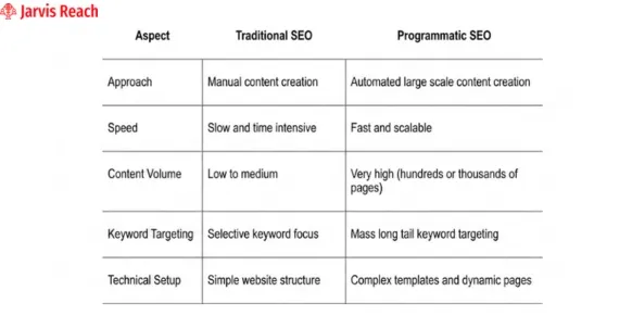 differs from traditional seo