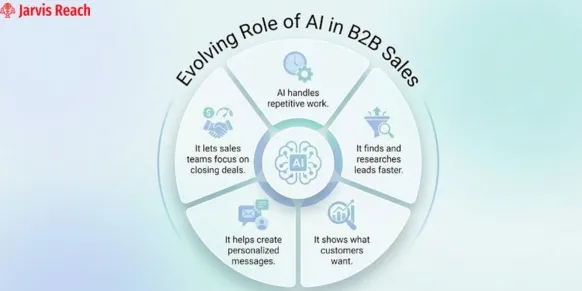 evolving role of ai in B2B sales