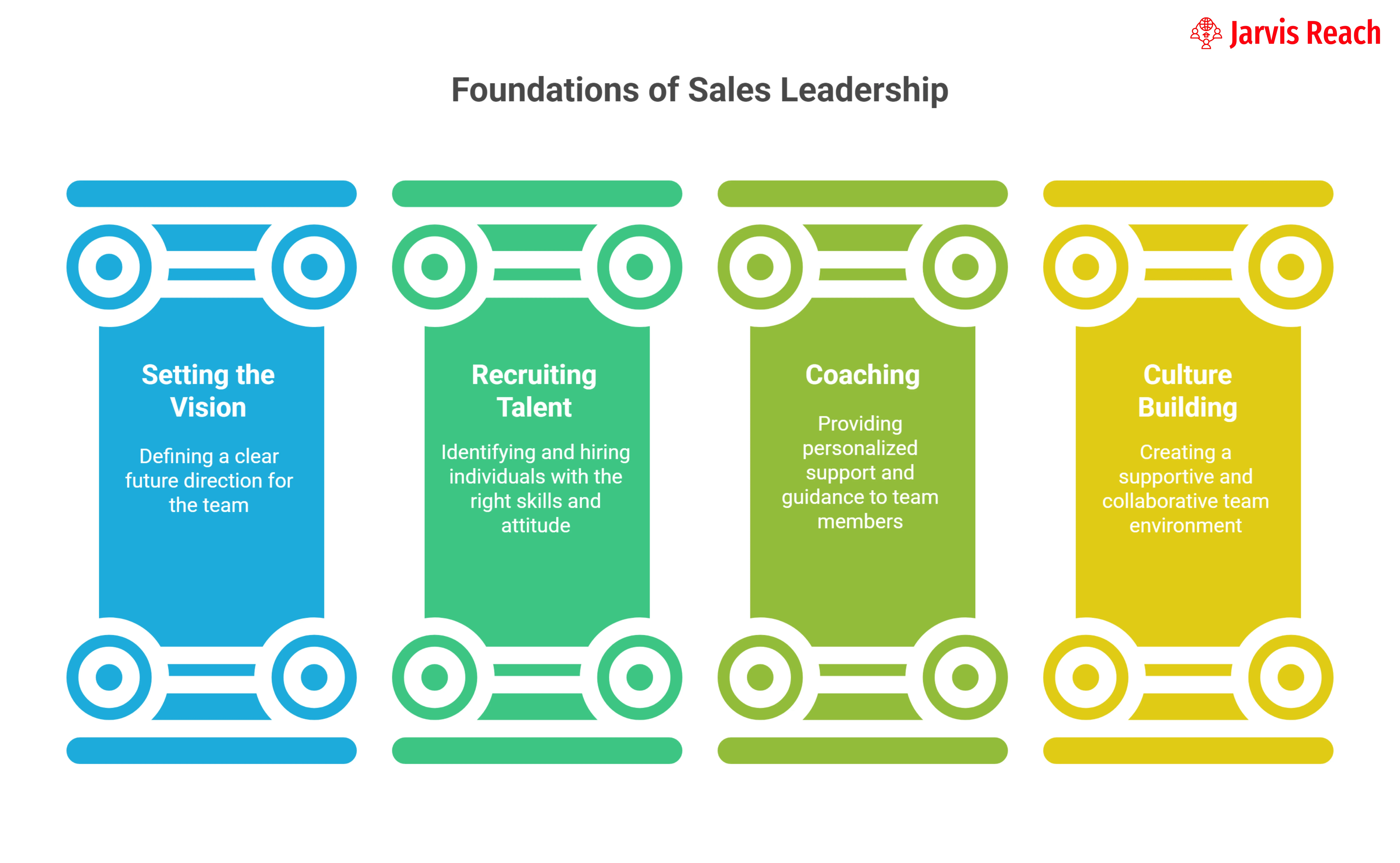 foundations of sales leadership