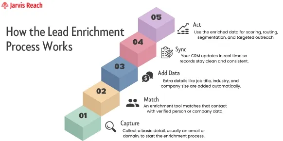 how the lead enrichment process works