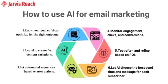 how to use ai email marketing