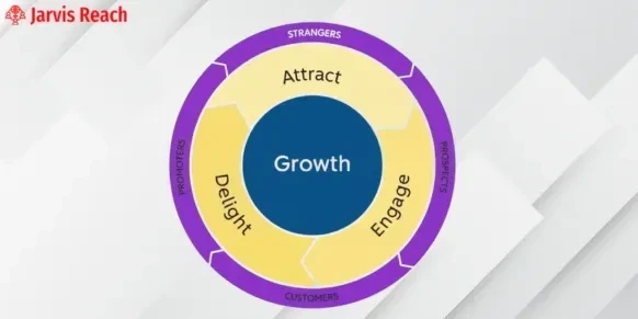 inbound marketing circle