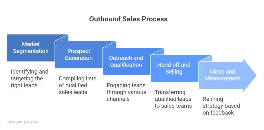 outbound sales process