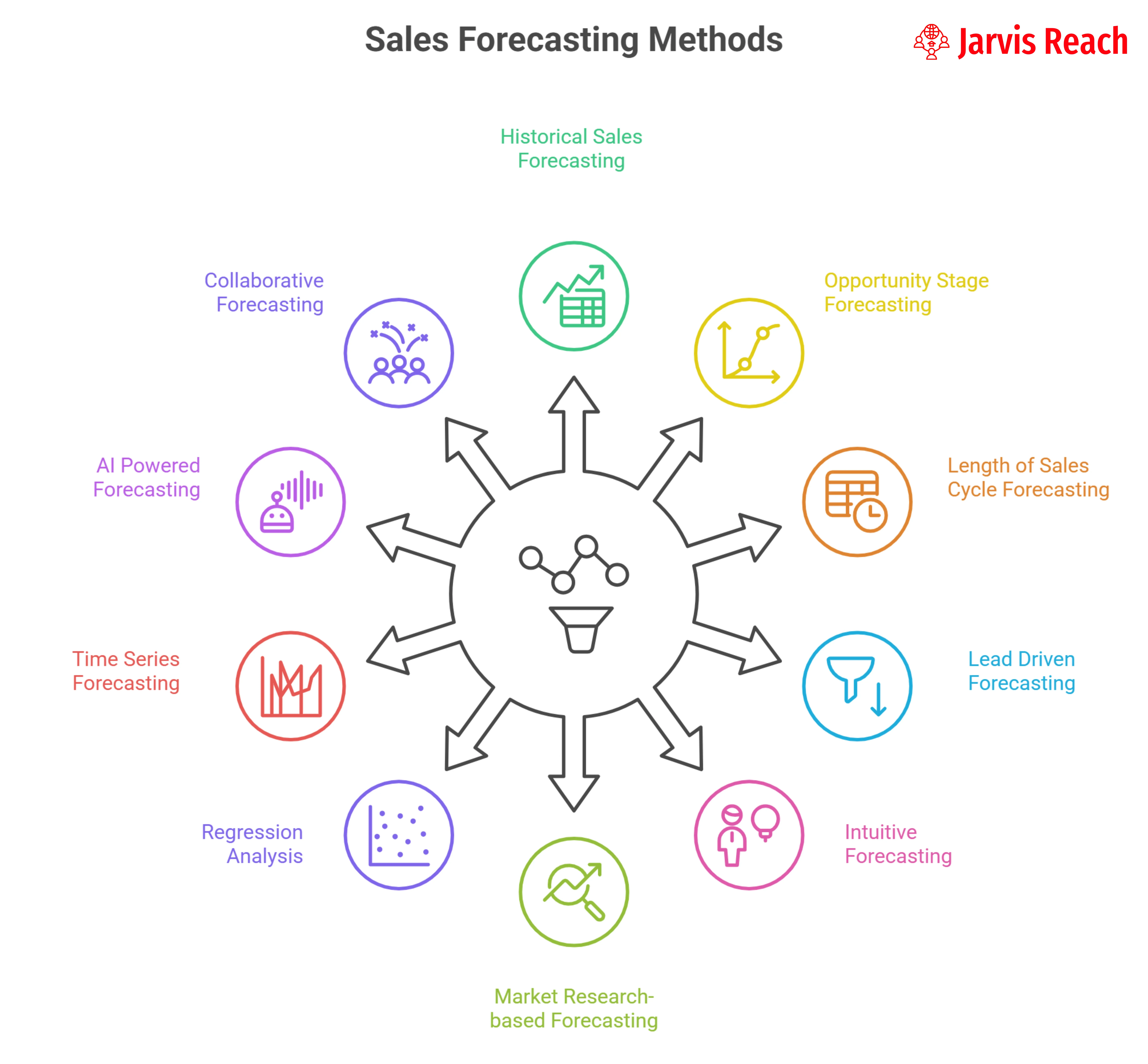 sales forecasting cycle