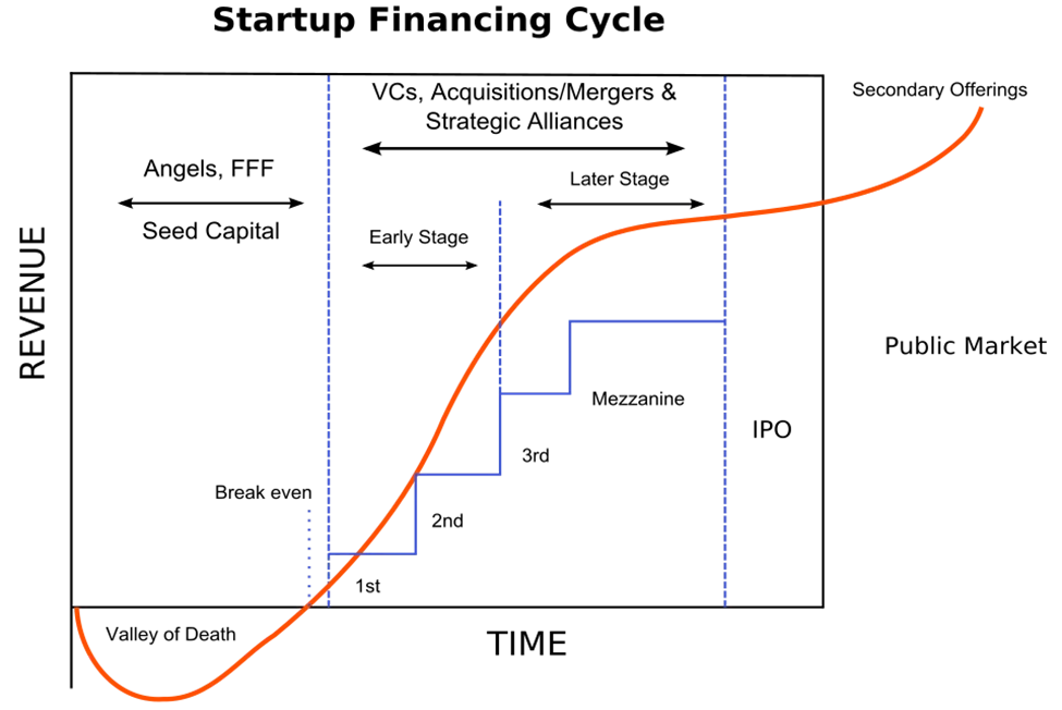 startup financing cycle