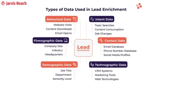 types of lead enrichment data